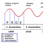 Achievement Graphical representation of cycles, described by Kondratiev. 

First cycle: upward wave - from the late 1780s - early 1790s to 1810-1817 years, the development of the textile industry and the production of iron, the changed economic and social conditions of society; downward wave - since 1810-1817 to 1844-1851.

Second cycle: upward wave - since 1844-1851 to 1870-1875 ; railroads, which allowed to develop new territories and transform agriculture; downward wave - 1870-1875 till 1890-1896.

The third cycle: the upward wave - 1890-1896 till 1914-1920.; introduction of electricity, radio and telephone; projected downward wave - from 1914-1920. of Nikolai Kondratiev