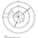Achievement Map of Anaximander's universe. of Anaximander of Miletus
