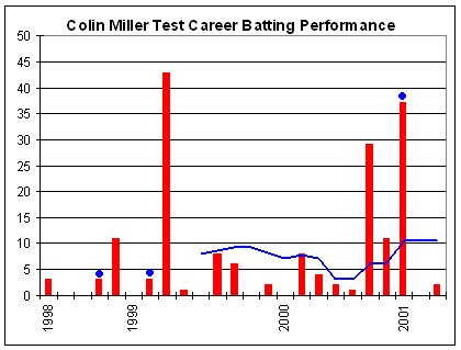 Colin Miller