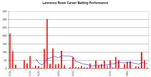 Lawrence Rowe