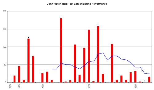 John Reid