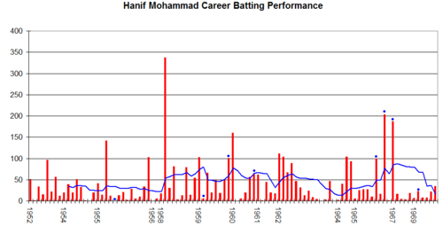 Hanif Mohammad