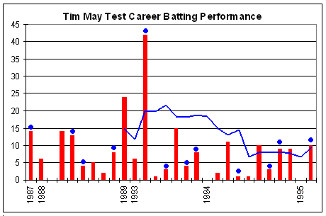 Tim May