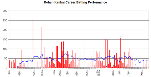 Rohan Kanhai