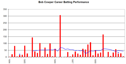 Bob Cowper
