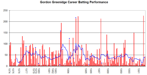 Gordon Greenidge