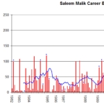 Saleem Malik