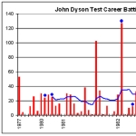 John Dyson