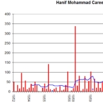 Hanif Mohammad