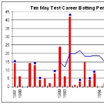 Tim May